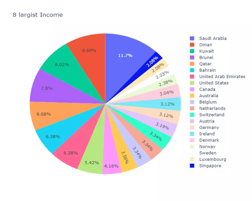 عمل عدد خمس رسومات بيانية و احصائية