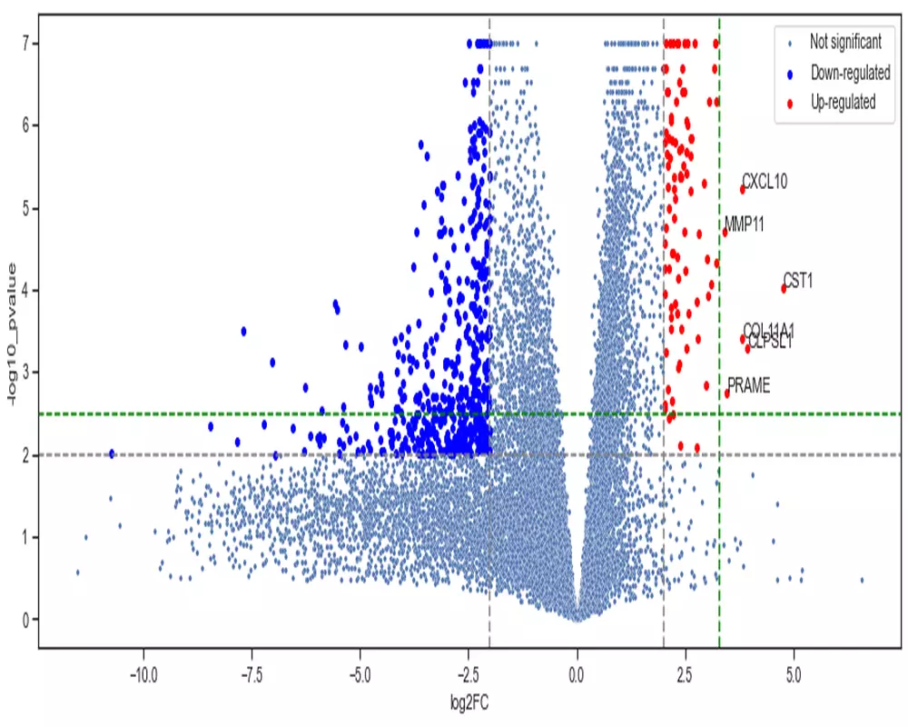 عمل عدد خمس رسومات بيانية و احصائية