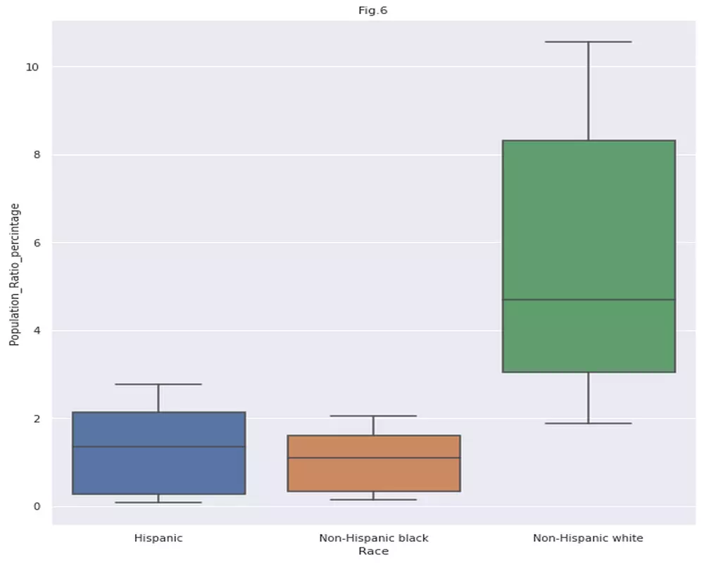 عمل عدد خمس رسومات بيانية و احصائية