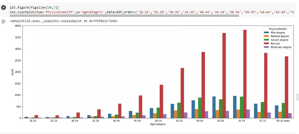 عمل عدد خمس رسومات بيانية و احصائية