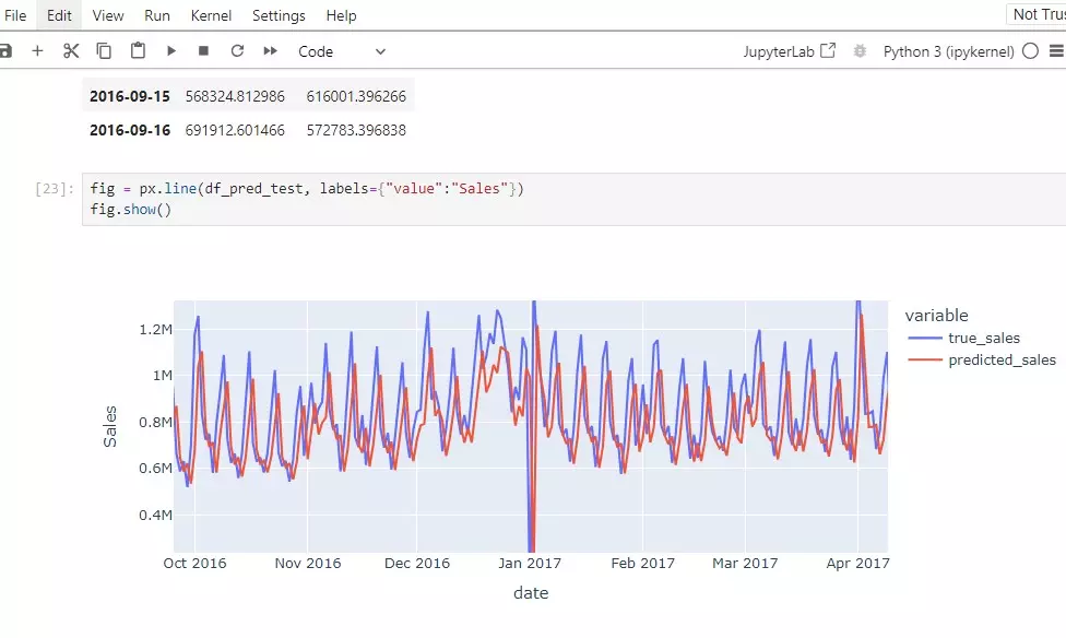 عمل عدد خمس رسومات بيانية و احصائية