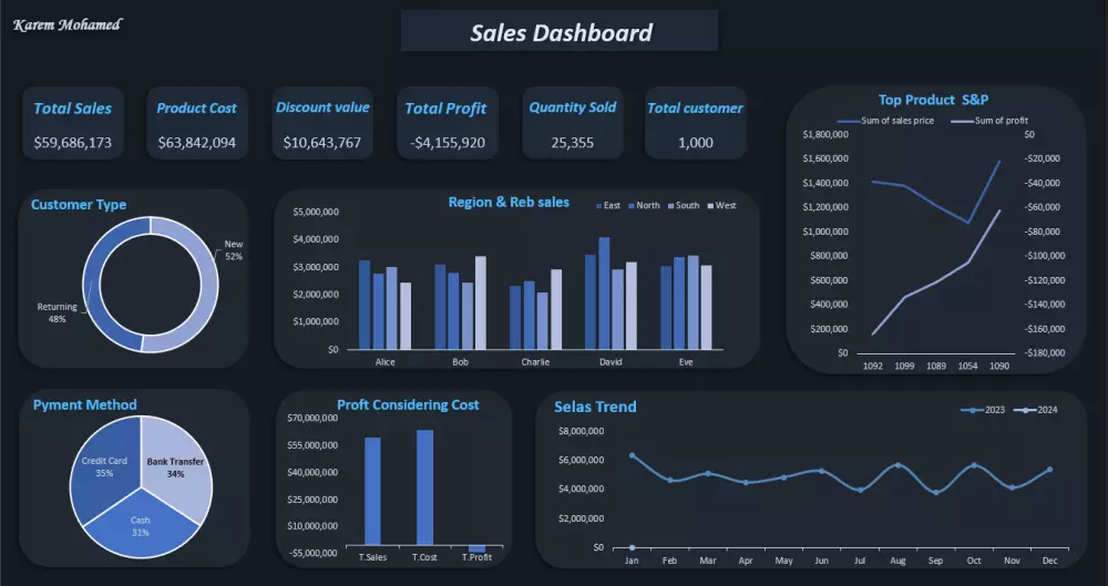 تصميم داشبورد وعرض البيانات بـ Excel وPower Bi