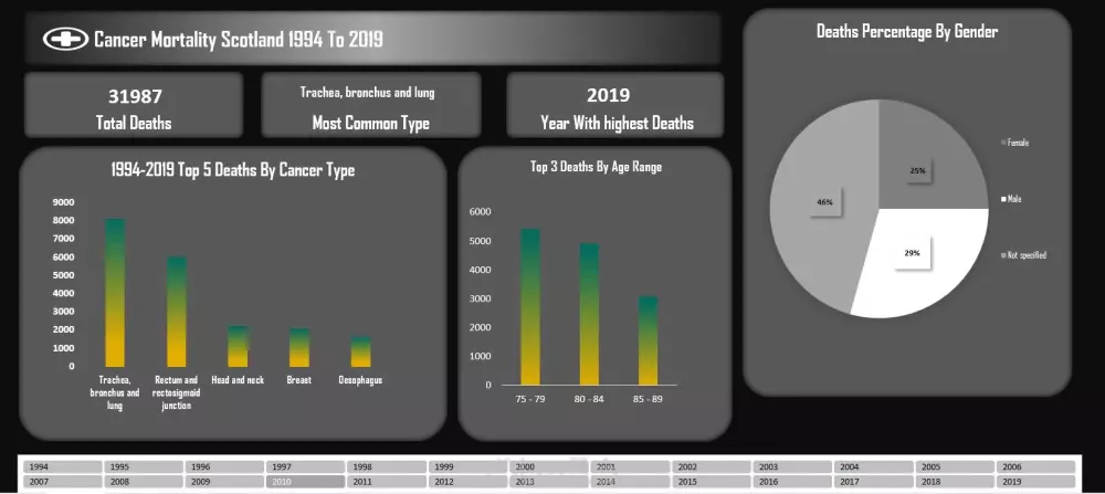 تحليل بيانات باستخدام Excelو عمل dashboard تفاعليه للشركات