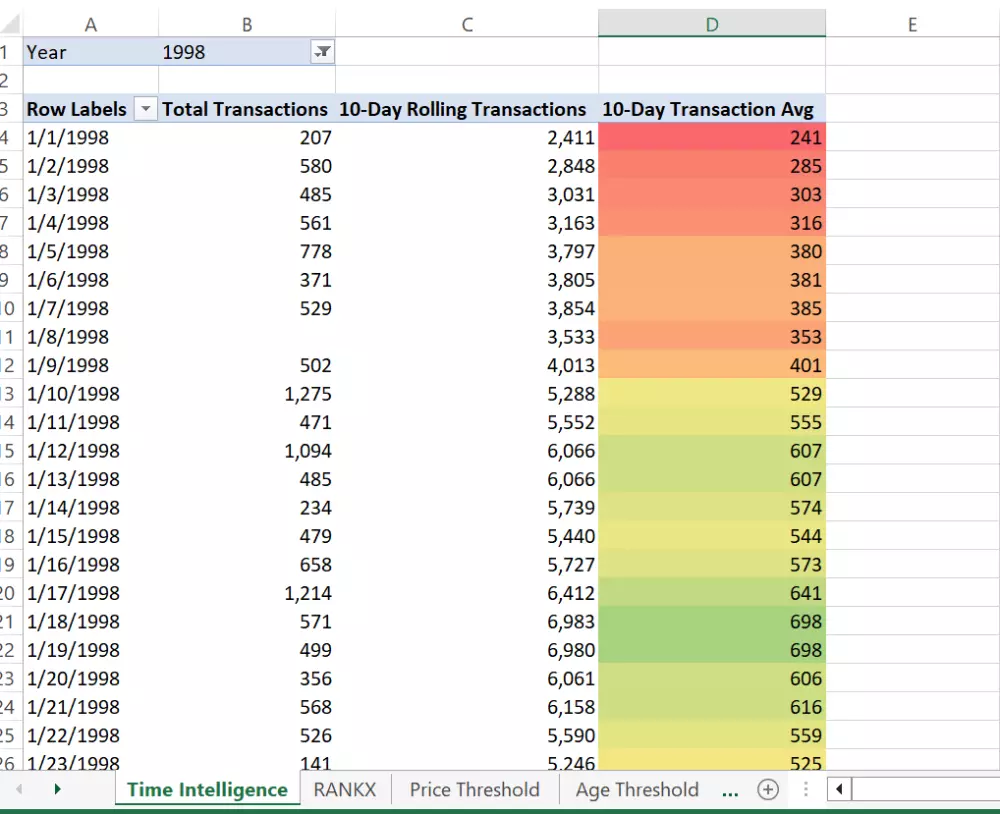 سأقوم بتحليل بياناتك باستخدام أدوات Excel المتقدمة وأقدّم لك تقارير ولوحات معلومات سهلة الفهم ومصممة باحتراف.