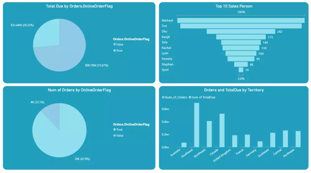 تصميم داشبورد Power BI احترافي لتحليل المبيعات والتقارير