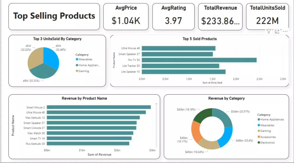 داشبورد تحليل مبيعات المنتجات الأعلى أداءً