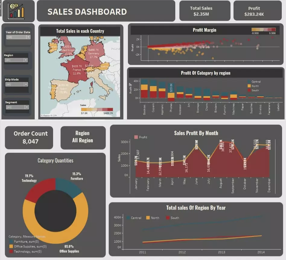 داشبورد تحليل أداء المبيعات والربحية