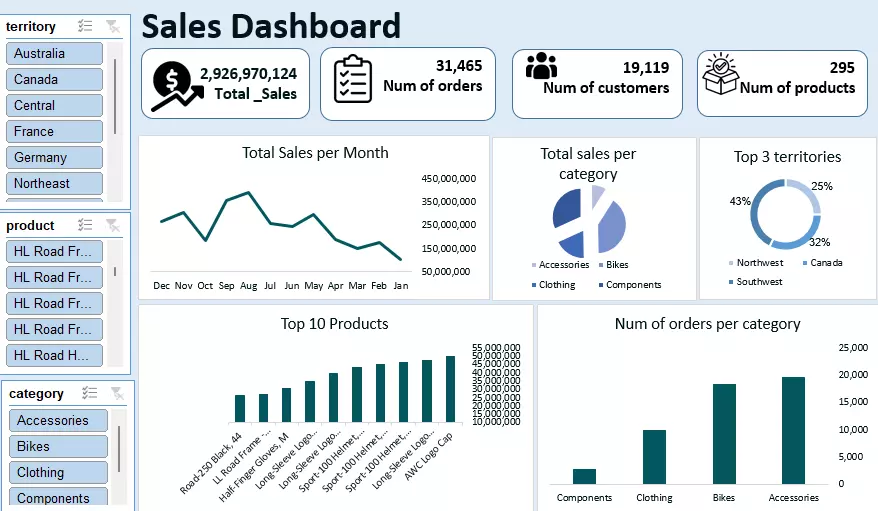 اكسل داشبورد Excel Dashboard