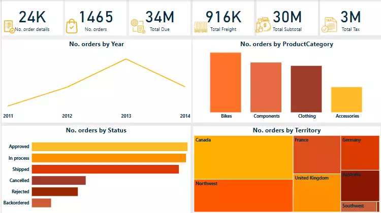 عمل داشبورد تفاعلى Interactive Dashboard بإستخدام Power BI