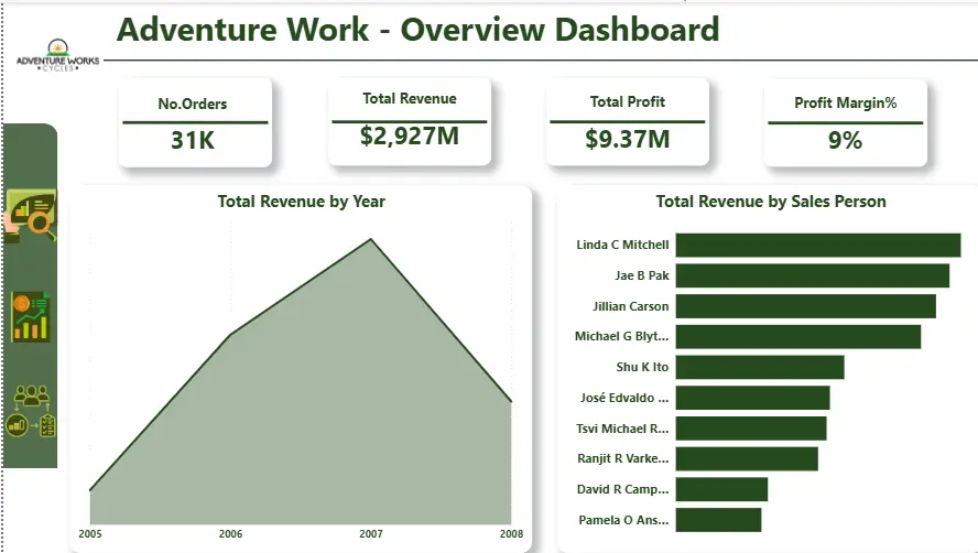خدمة تحليل البيانات وإنشاء Dashboard باستخدام Power BI