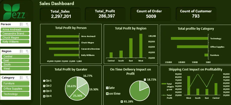 إنشاء داشبورد احترافي باستخدام Excel + تنظيف وتحليل البيانات