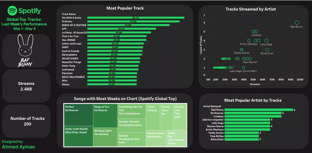 عمل داشبورد تفاعلى Interactive Dashboard بإستخدام Tableau