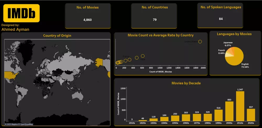عمل داشبورد تفاعلى Interactive Dashboard بإستخدام Tableau