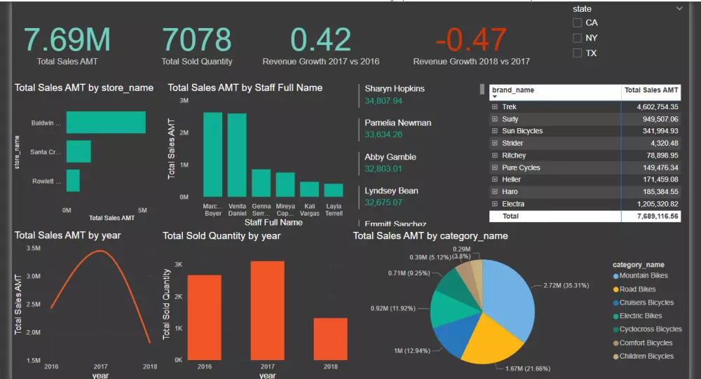 تحليل البيانات و عمل داشبورد تفاعلي