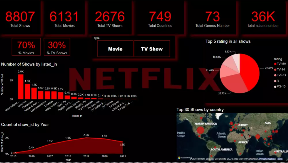 تحليل البيانات و عمل داشبورد تفاعلي