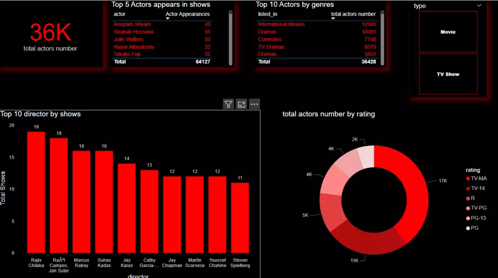 تحليل البيانات و عمل داشبورد تفاعلي