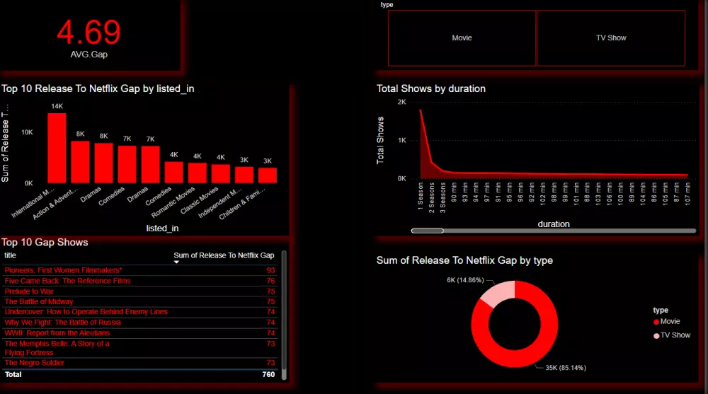 تحليل البيانات و عمل داشبورد تفاعلي