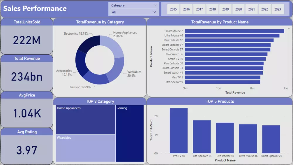 تصميم داشبورد تفاعلي باستخدام Power BI لتحليل الأداء والبيانات