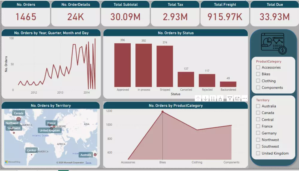 تصميم داشبورد تفاعلي باستخدام Power BI لتحليل الأداء والبيانات