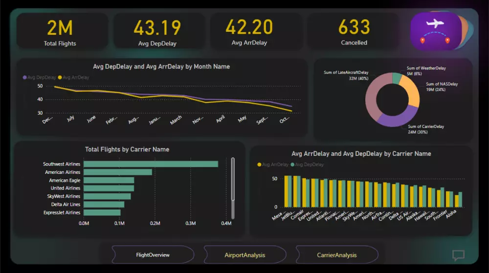 تصميم داشبورد تفاعلي باستخدام Power BI لتحليل الأداء والبيانات
