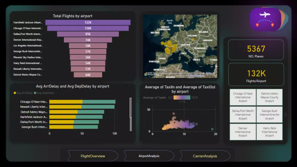 تصميم داشبورد تفاعلي باستخدام Power BI لتحليل الأداء والبيانات