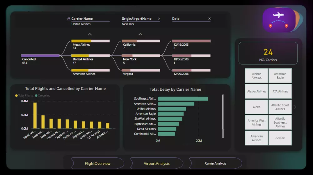تصميم داشبورد تفاعلي باستخدام Power BI لتحليل الأداء والبيانات