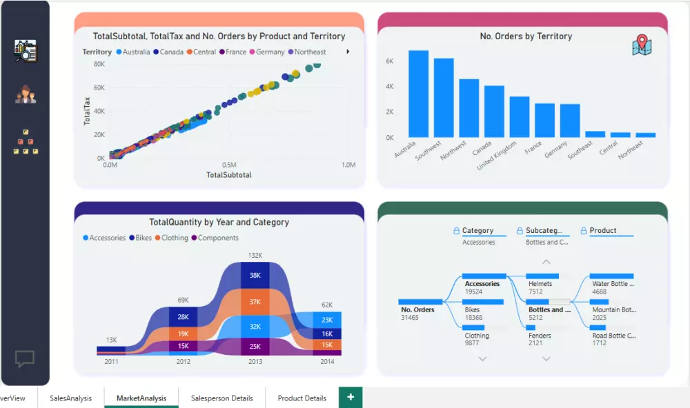 تصميم داشبورد تفاعلي باستخدام Power BI لتحليل الأداء والبيانات