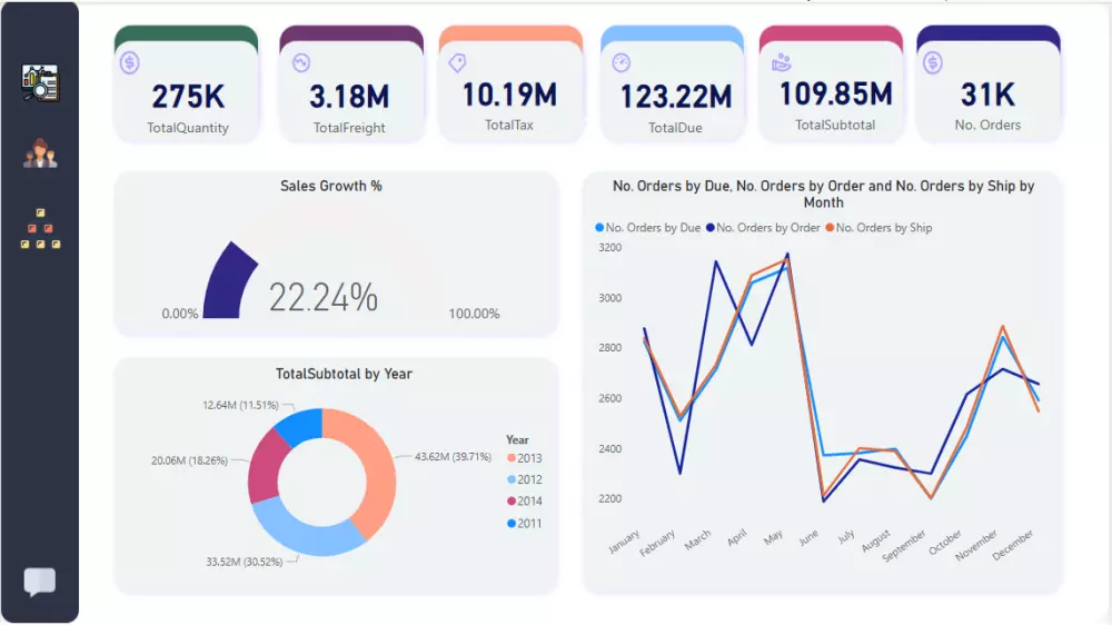 تصميم داشبورد تفاعلي باستخدام Power BI لتحليل الأداء والبيانات