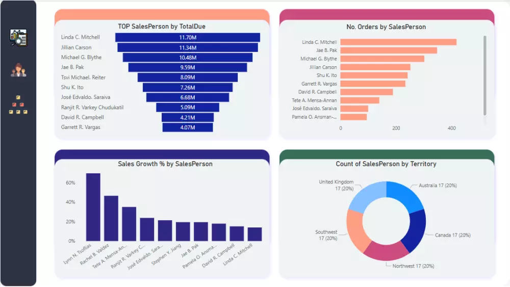 تصميم داشبورد تفاعلي باستخدام Power BI لتحليل الأداء والبيانات