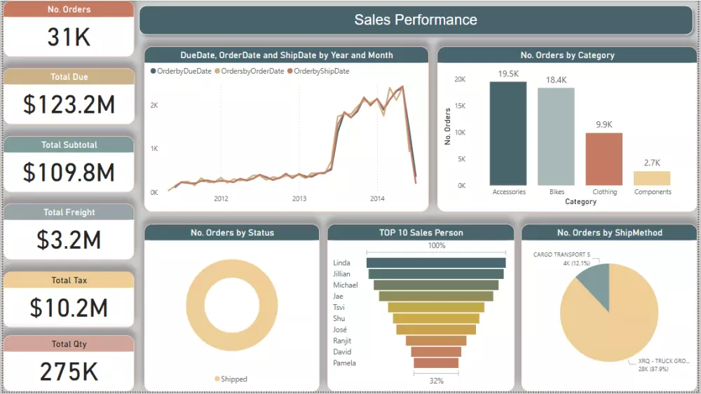 تصميم داشبورد تفاعلي باستخدام Power BI لتحليل الأداء والبيانات