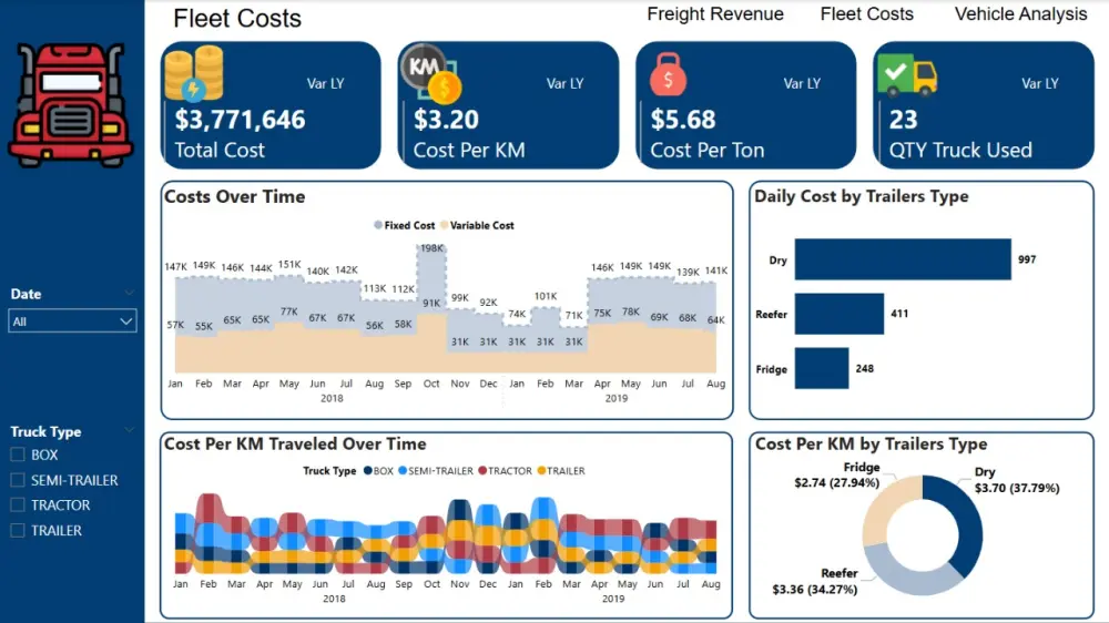 تصميم لوحة تفاعلية Interactive Dashboard علي برنامج Power BI