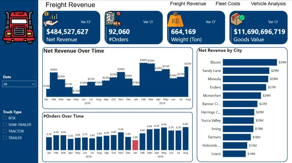 تصميم لوحة تفاعلية Interactive Dashboard علي برنامج Power BI