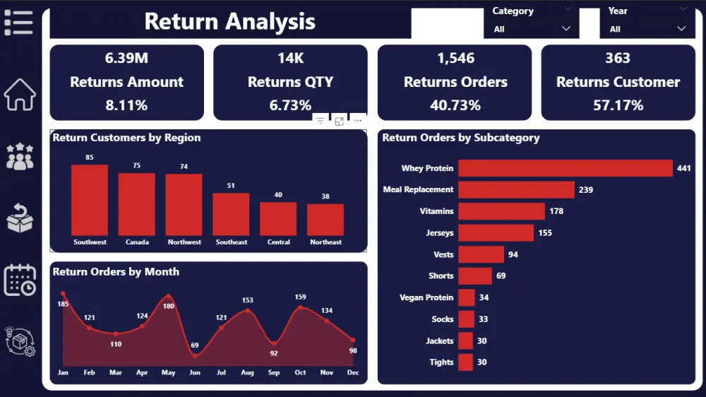 تصميم لوحة تفاعلية Interactive Dashboard علي برنامج Power BI