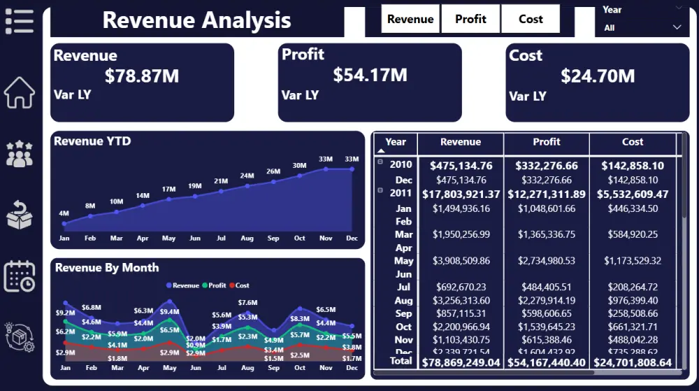 تصميم لوحة تفاعلية Interactive Dashboard علي برنامج Power BI