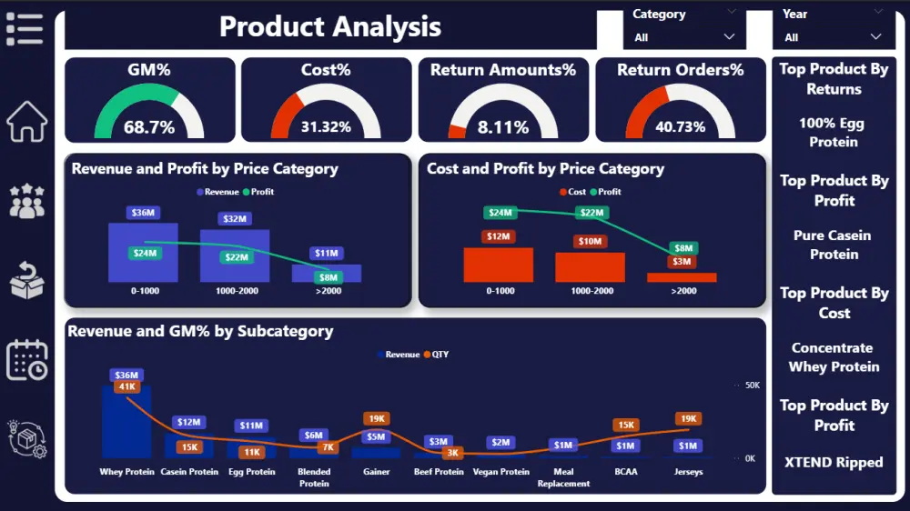 تصميم لوحة تفاعلية Interactive Dashboard علي برنامج Power BI