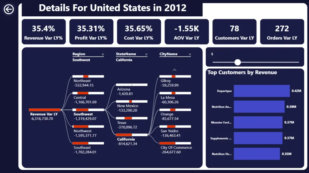 تصميم لوحة تفاعلية Interactive Dashboard علي برنامج Power BI