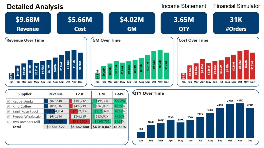 تصميم لوحة تفاعلية Interactive Dashboard علي برنامج Power BI