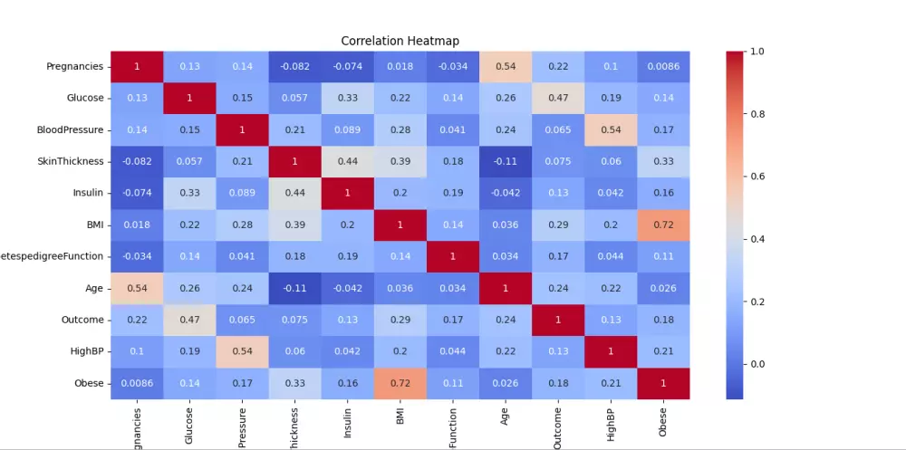 تحليل البيانات وتصويرها باستخدام بايثون