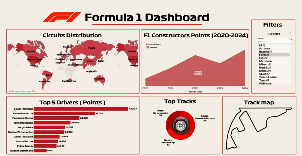 تحليل البيانات بواسطه Tableau