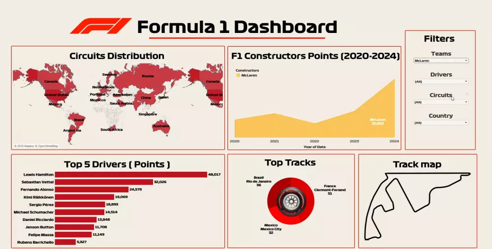 تحليل البيانات بواسطه Tableau