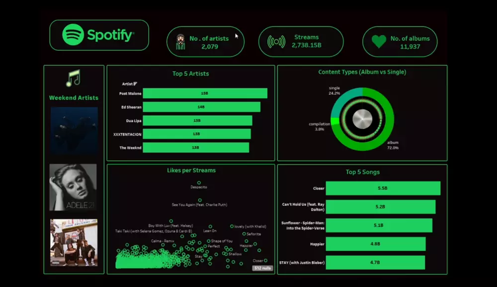تحليل البيانات بواسطه Tableau