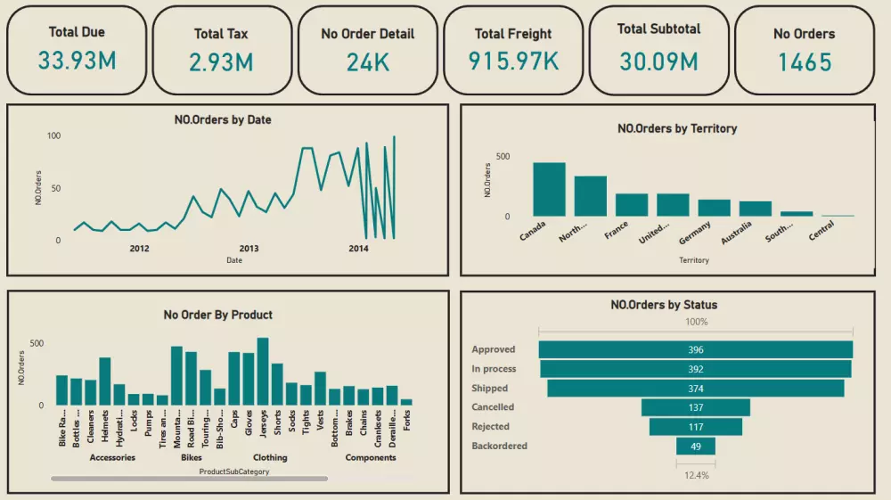 عرض وتحليل البيانات بطريقة احترافية باستخدام Power BI