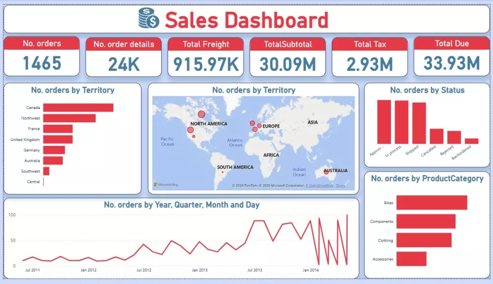 عمل داشبورد تفاعلى Interactive Dashboard بإستخدام Power BI