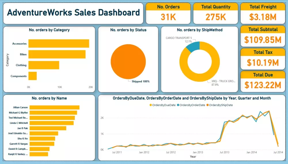 عمل داشبورد تفاعلى Interactive Dashboard بإستخدام Power BI