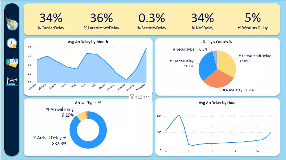 تحليل بيانات باستخدام Power BI
