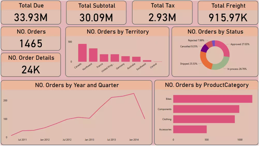 تصميم داشبورد احترافية باستخدام Power BI