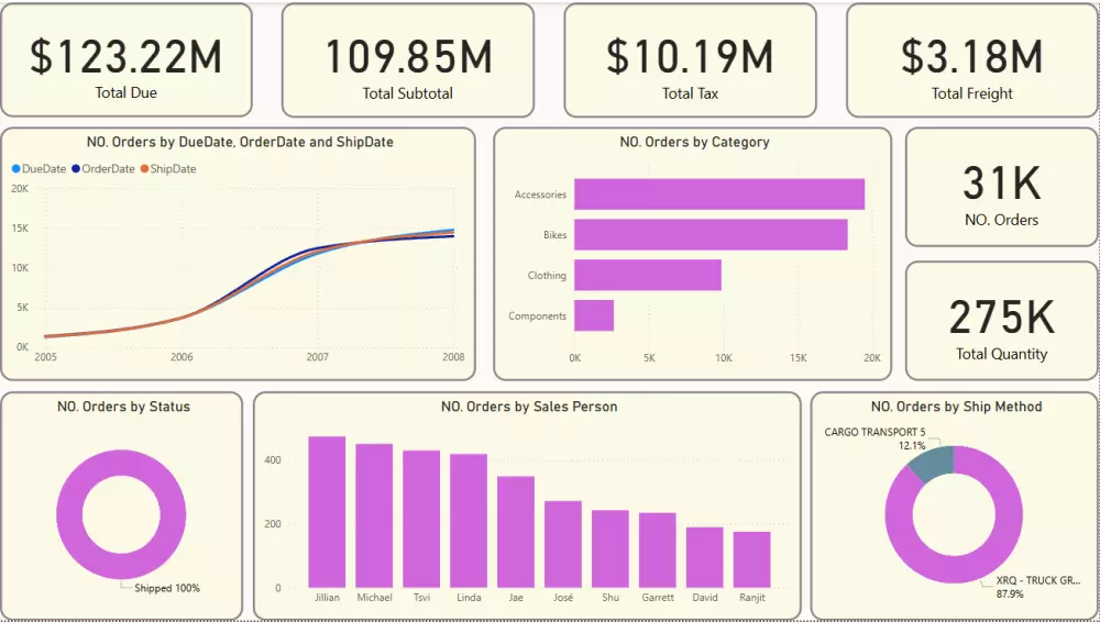 تصميم داشبورد احترافية باستخدام Power BI