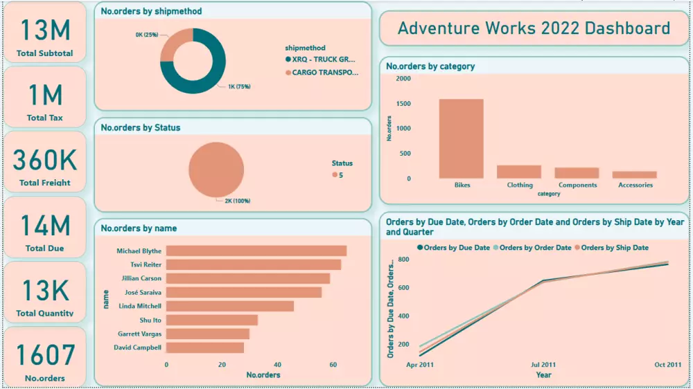 داشبورد باور بي اي تفاعلي Interactive Power Bi Dashboard