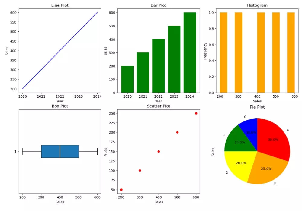 تحليل البيانات باستخدام Python واستخراج تقارير إحصائية ورسوم بيانية