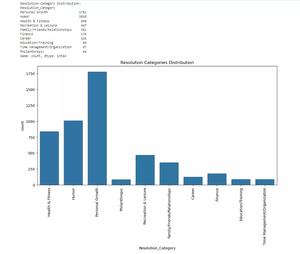 تحليل البيانات باستخدام Python واستخراج تقارير إحصائية ورسوم بيانية